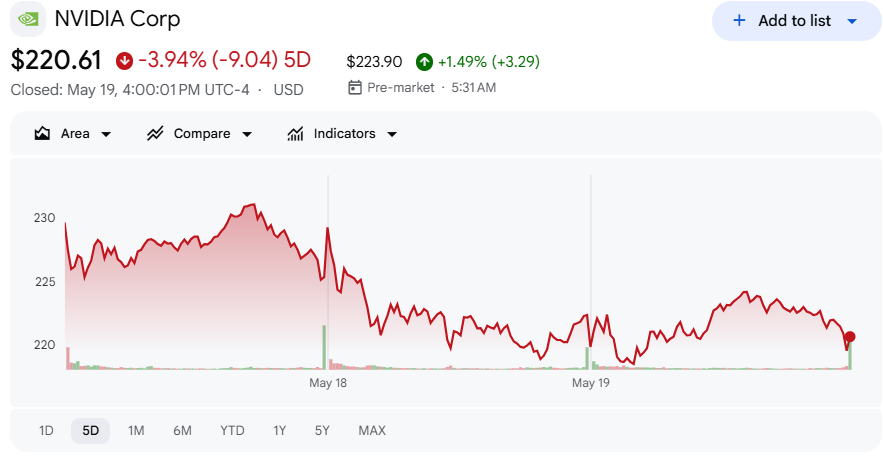 エヌビディア株価（五日間）