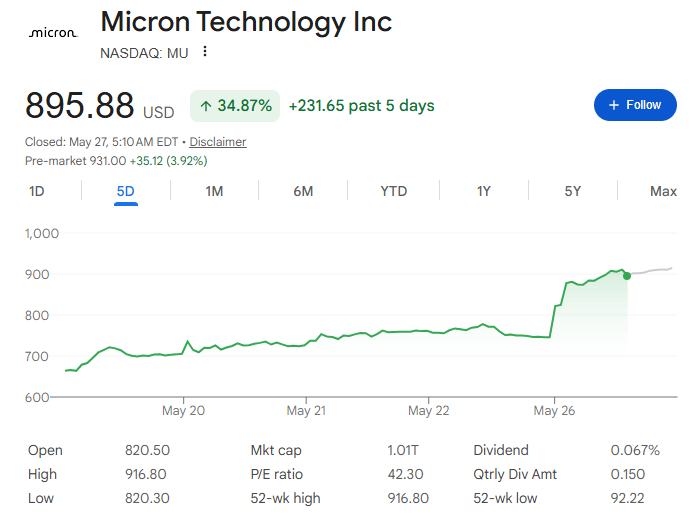 マイクロンテクノロジー株価の上昇