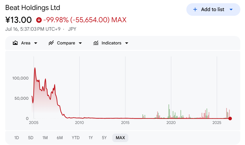 ビート・ホールディングス・リミテッド株価