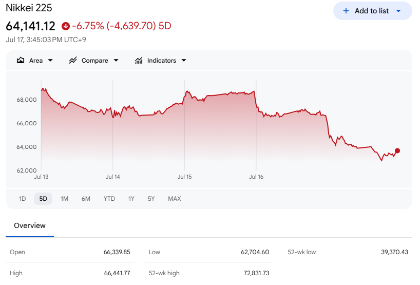 日経平均株価【五日間】